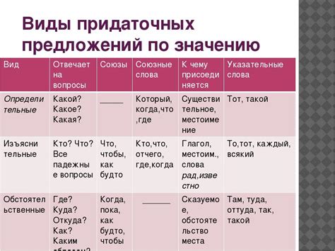 Местоположение придаточной части в предложении и его воздействие на значение