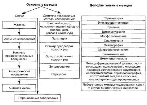 Методы диагностики виремии