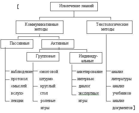 Методы извлечения природного ресурса в регионе