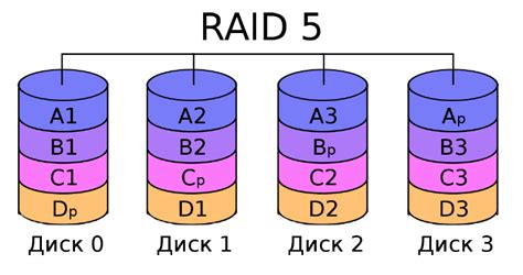 Методы определения применения RAID на сервере