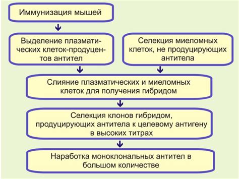 Методы получения вируснейтрализующих антител