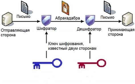 Методы шифрования для защиты информации