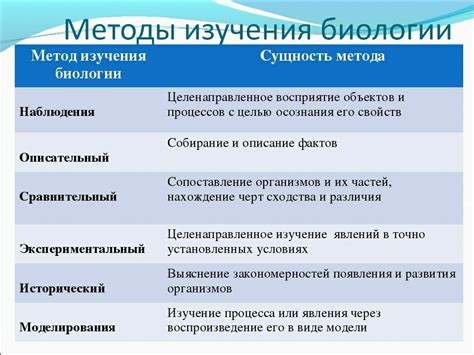 Метод исследования в биологии и медицине