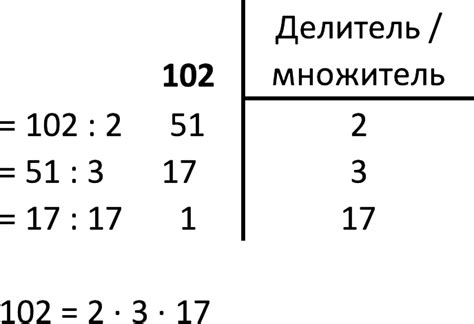 Метод факторизации: пошаговое разложение на простые множители