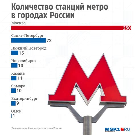 Метрополитены в других городах России