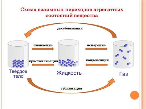 Механизмы изменения агрегатного состояния воды