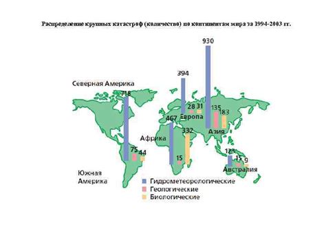 Миграция земледельческих обществ: распределение по континентам