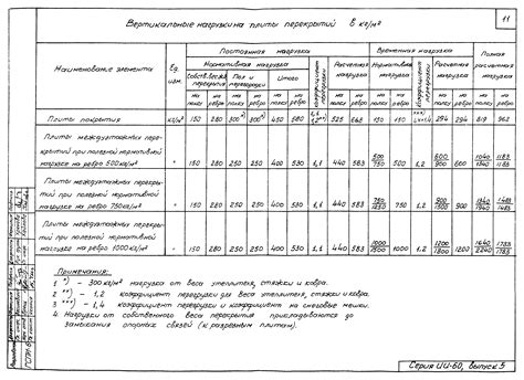 Минимальный срок ожидания перед нанесением нагрузки на элементы перекрытия