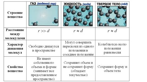 Молекулярный характер газа: основные свойства и взаимодействия