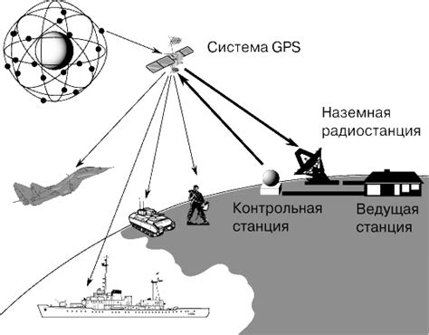 Навигационная система и возможности GPS