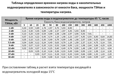 Нагрев воды и воздуха