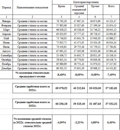 Надежды на возрастание заработной платы в медицинской сфере