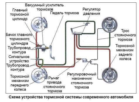 Назначение и функции основных компонентов системы управления тормозами автомобиля