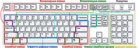 Наиболее распространенное и широко принятое расположение основной функциональной клавиши