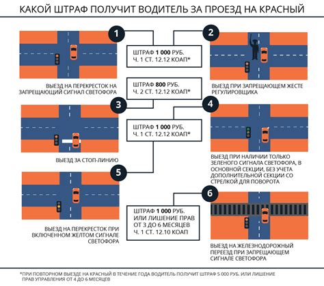 Наказания за нарушение правил соблюдения сигнала светофора на перекрестке