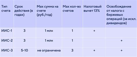 Налоговые аспекты индивидуальных инвестиционных счетов