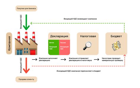 Налог на добавленную стоимость (НДС)