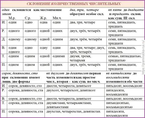 Написание порядковых числительных в различных падежах