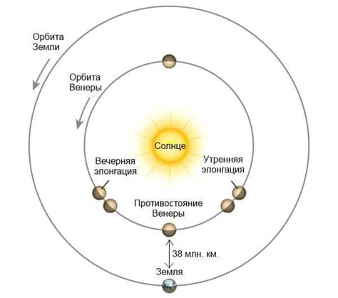 Направление и время появления Венеры на небосклоне