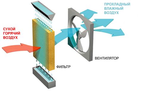 Направление потока воздуха для эффективного охлаждения помещения
