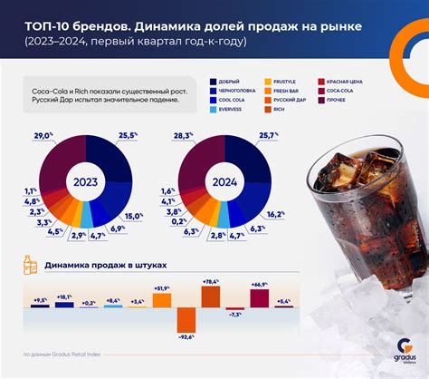 Нарастающий рынок газированных напитков в РФ