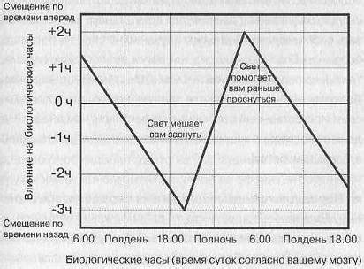 Нарушение естественного суточного ритма организма