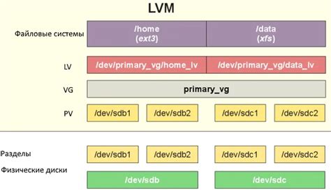 Настройка логического тома и файловых систем в LVM