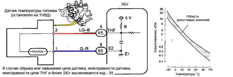 Настройка системы автомобиля с учетом данных от датчика температуры