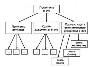 Нахождение гармонии и определение важных целей