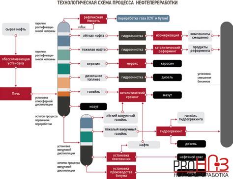 Начало индустриального развития в регионе: от переработки нефти до современных технологий