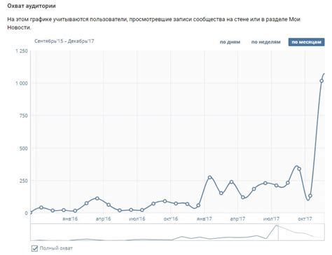 Начало и эволюция активности в социальной сети: эпоха ВКонтакте