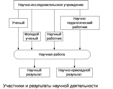 Неверное понимание составляющих научной деятельности