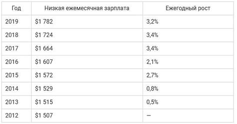 Негативные последствия низких заработных плат для экономики страны