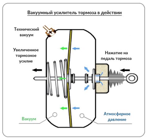 Необходимость вакуумного усилителя для эффективной работы тормозной системы автомобиля