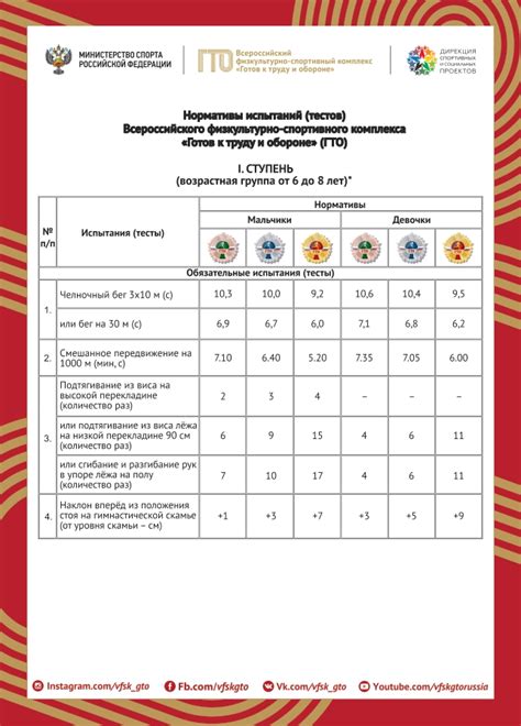 Необходимые документы для прохождения испытаний ГТО в Ярославле