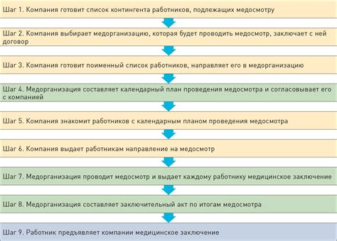 Необходимые документы для прохождения обязательного медосмотра