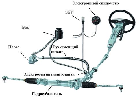 Необходимые модификации и доработки при установке гидроусилителя руля на автомобиль Lada 2121