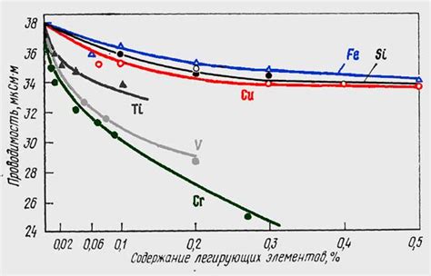 Низкая электропроводность алюминия