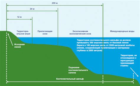 Нормативное регулирование определения границ водоохранной территории