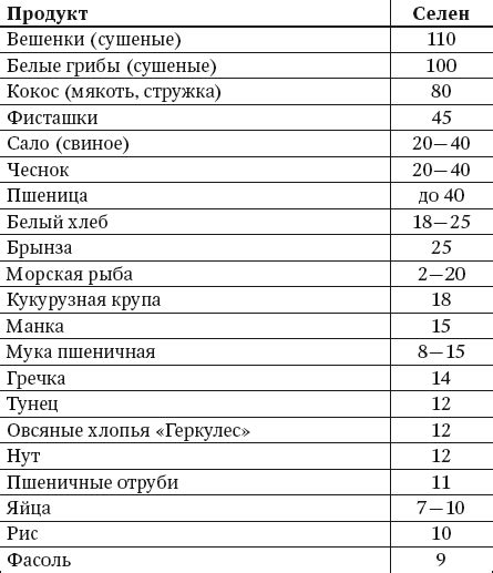 Норма потребления селена и дефицит