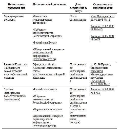 Нормы трудового законодательства о требованиях к отпуску сотрудников