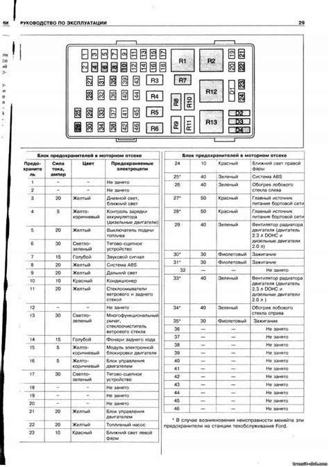 Обзор основных групп предохранительных устройств на автомобиле Форд Фиеста 2007 года