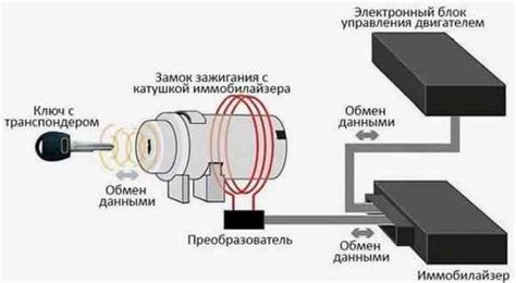 Обзор понятия и назначения системы автомобильного иммобилайзера