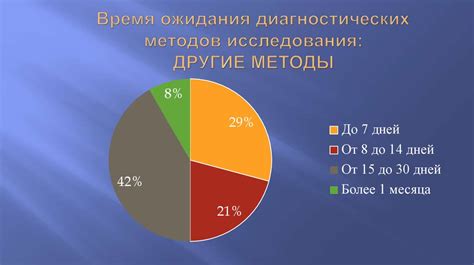 Обзор различных методов записи и время ожидания