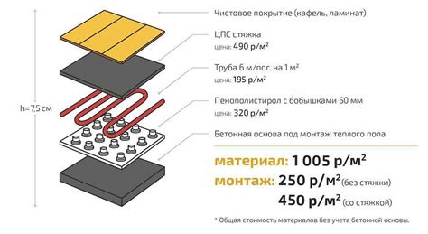 Обзор темы: Покрытие из текстильного материала для теплого напольного покрытия