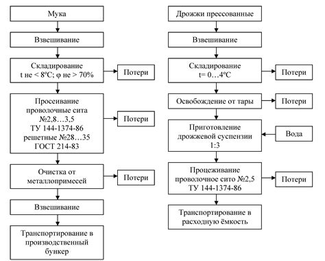 Области, где нежелательно размещение установок для подготовки сырья