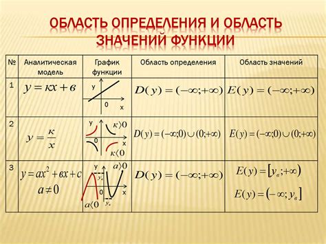 Область значений квадратичной функции y = 25х²