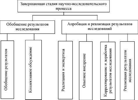 Обобщение результатов и формирование новых вопросов для исследования