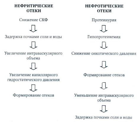 Образование непредвиденных отеков