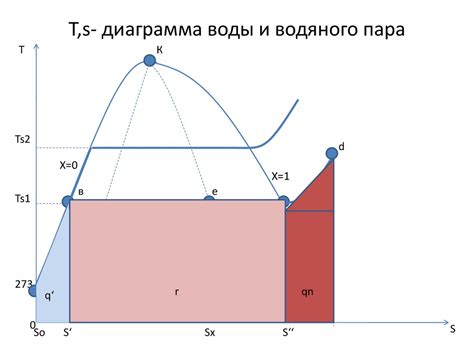 Образование пара и водяного пара